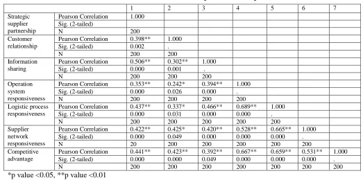 Table 4: Model parameter estimates of supply chain responsiveness (t- Value in parenthesis) 