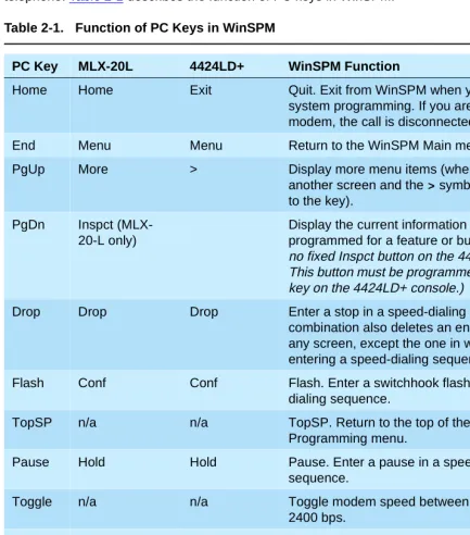 Table 2-1. Function of PC Keys in WinSPM