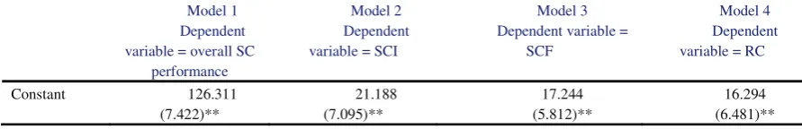 Table 1 Model parameter estimates of supply chain orientation (t- Value in parenthesis) 