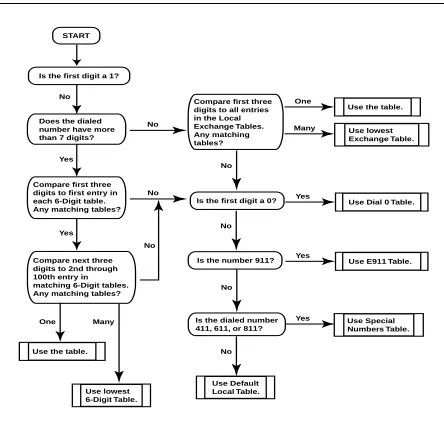Figure 2. ARS Search Algorithm When No Leading “1” is Dialed