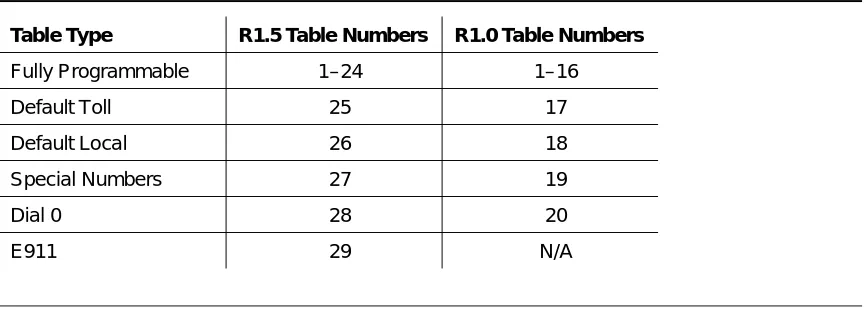 Table TypeR1.5 Table Numbers