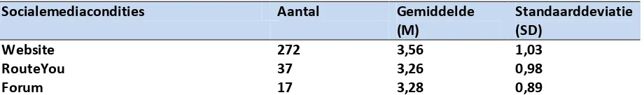 Tabel 9 Nuttigheid van de informatie (Gemiddelde en standaardeviatie als functie van socialemediacondities op een 5-