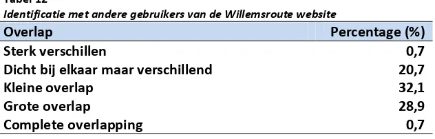 Tabel 12 Identificatie met andere gebruikers van de Willemsroute website 