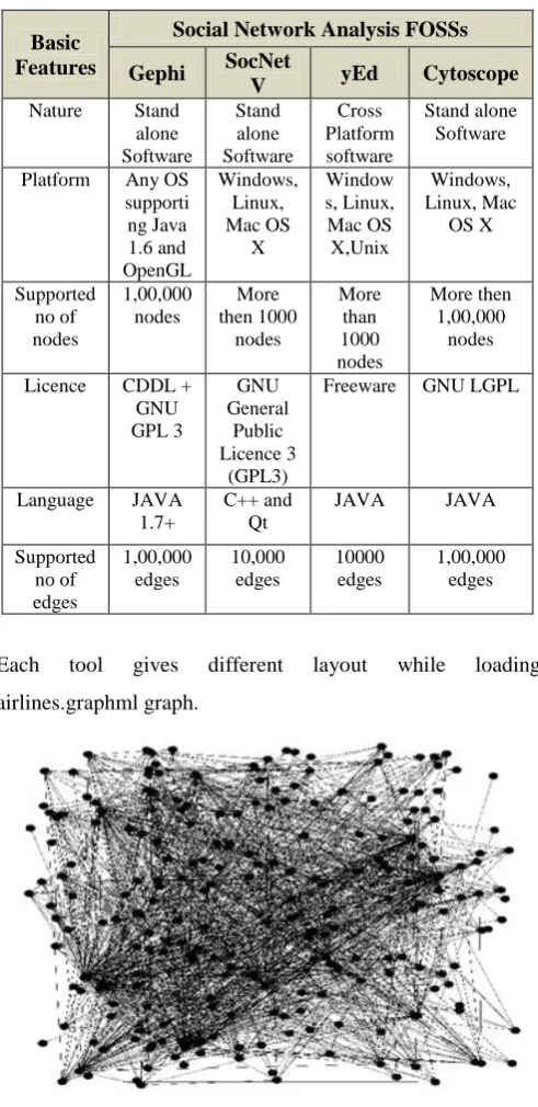 Table 3.1 : Comparison based on Core Functionalities  