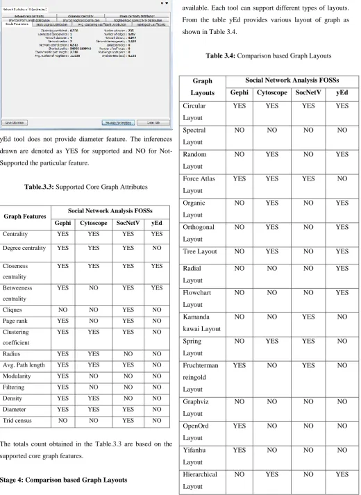 Table 3.4: Comparison based Graph Layouts