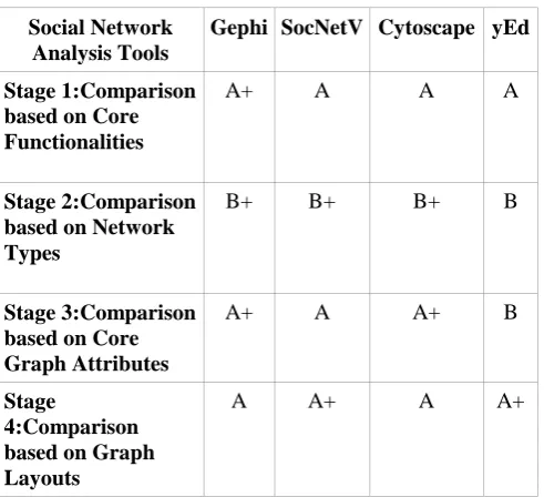 Table 3.6 : Comparative Analysis  