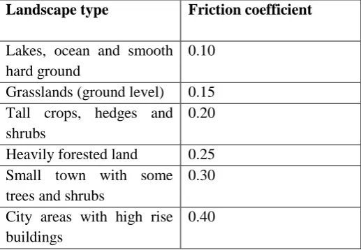 Table 1 : Friction Coefficient Of Different Landscapes  