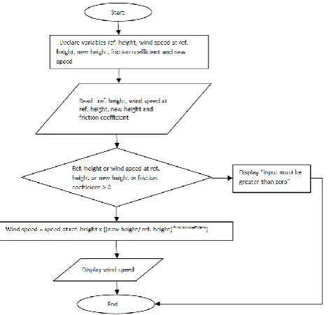 Figure 3.   Developed  graphical user interface for wind speed and wind electric energy density computation