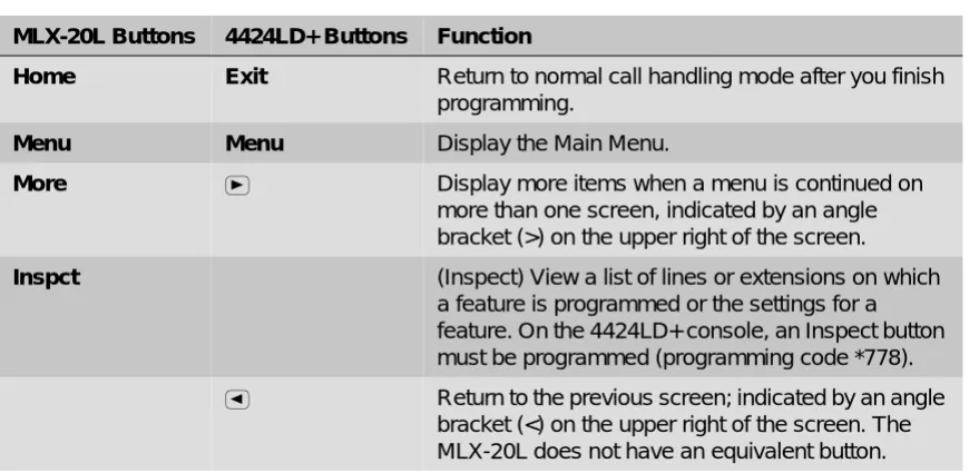 Figure 2-5. MLX-20L Display Buttons and Main Menu