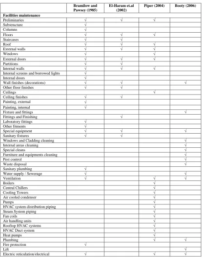 Table 1  Summary of building facilities cost elements  