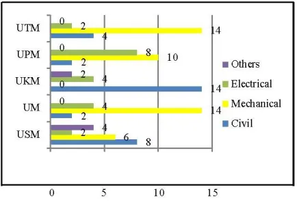 Figure 1  Respondents and field of work 