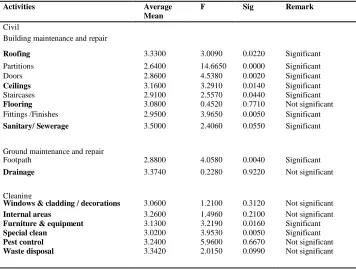 Table 4  Mechanical facilities maintenance activities 