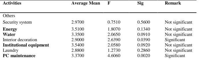 Table 5  Electrical facilities maintenance activities 