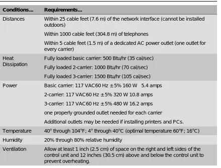 Table 1-1. Environmental Requirements