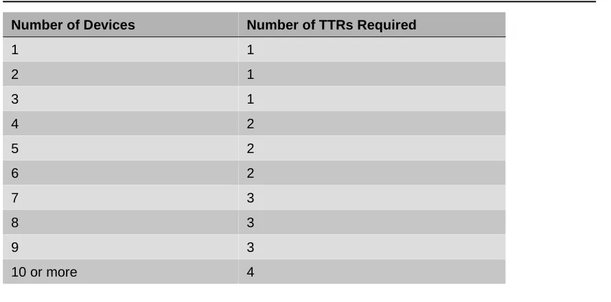 Table 2-6. TTRs Required for Secondary Delay Announcement Devices