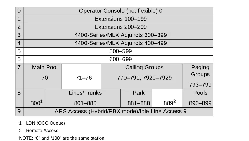 Figure 2-3. Extension Numbers for 3-Digit Numbering Plan