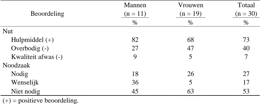 Tabel 8 Overzicht van de beoordelingen over het gebruik van een vaatwasser, opgedeeld in nut en 