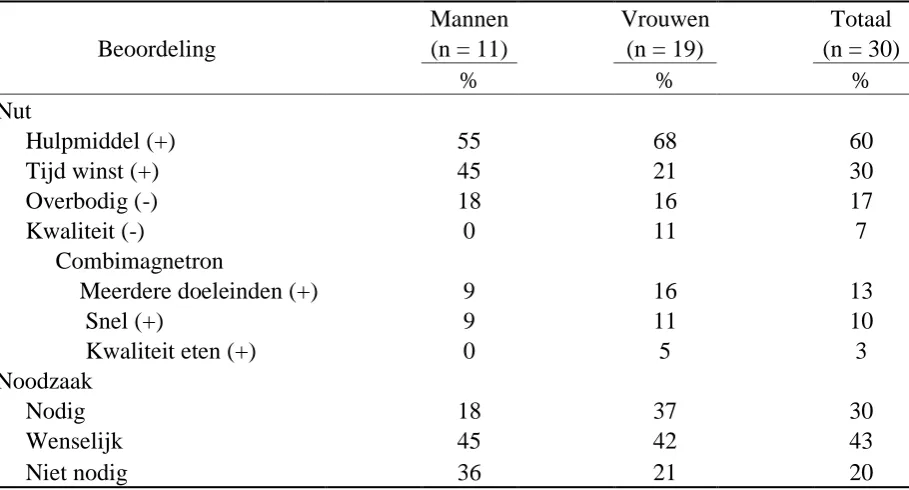 Tabel 10 Overzicht van de beoordeling over het gebruik van een magnetron, opgedeeld in nut en 