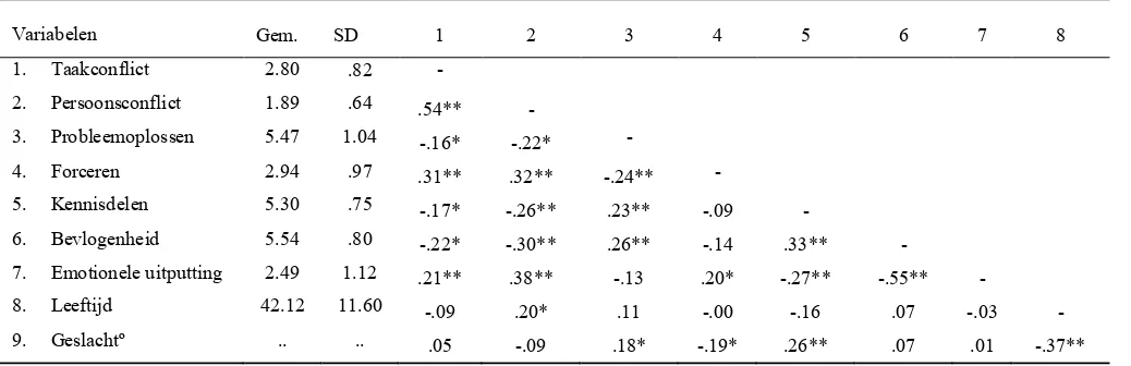 Tabel 1. Gemiddelden, standaarddeviaties en correlaties tussen de onderzoeksvariabelen  