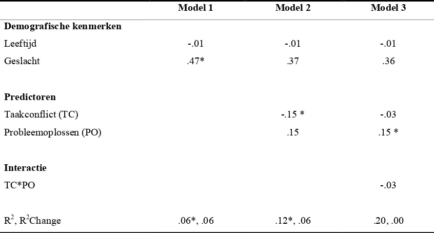 Tabel 4. Hiërarchische regressieanalyse moderator effect Persoonsconflict – Forceren 