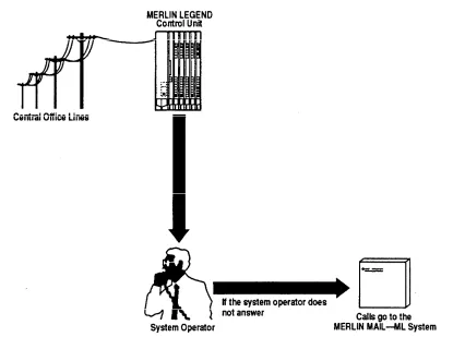 Figure 1-3. MERLIN MAIL—ML System as Delayed Call Handler