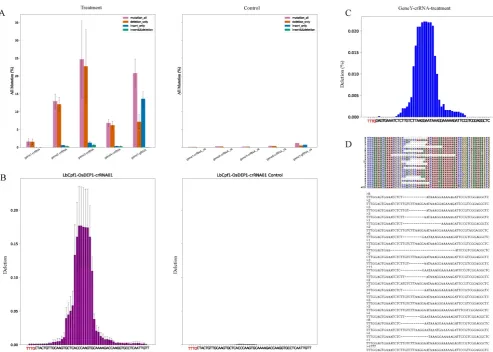 Figure 2. Description of output files (A) The bar charts have summarized the all kinds of mutation between genome-editing data (Treatment) and control data color are components of the PAM