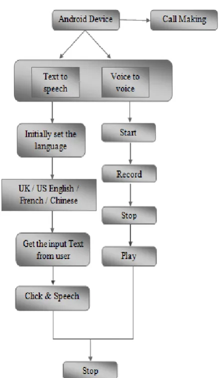Figure 2. Flow chart of text to speech system 