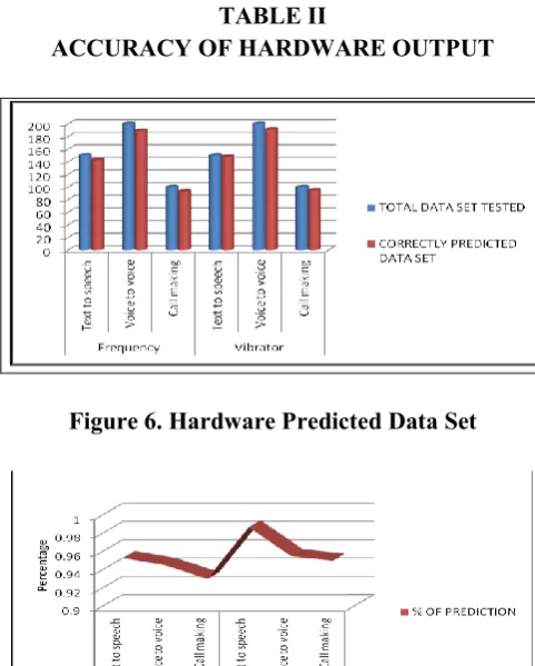 Figure 6. Hardware Predicted Data Set 