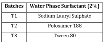 Table 1: Trial combinations of surfactant used for preparation of solid lipid nanoparticles