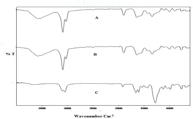 Figure 2. The characteristic peaks of Ginger extract are retained. The peaks were observed at (3600 cm-1)- Aliphatic 