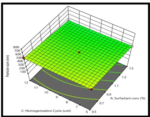 Table 6: Experimental run and responses for optimization of ginger extract solid lipid nanoparticles formula using box- behnken design