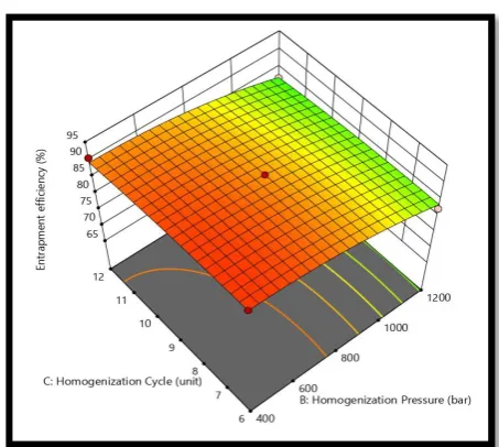 Figure 5: Response surface plot showing influence of homogenization pressure and homogenization cycle on 