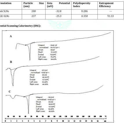 Table 8: The particle size, zeta potential and entrapment efficiency of Blank Solid Lipid Nanoparticles and ginger extract Solid Lipid Nanoparticles are given in table