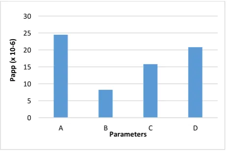 Figure 9 represents the apparent permeability of the (A) SLN containing Ginger extract at 37◦C, (B) SLN containing Ginger extract at 4◦C, (C) In presence of Chlorpromazine at 37◦C and (D) In presence of Nystatin at 37 ◦C measured at 30 minutes