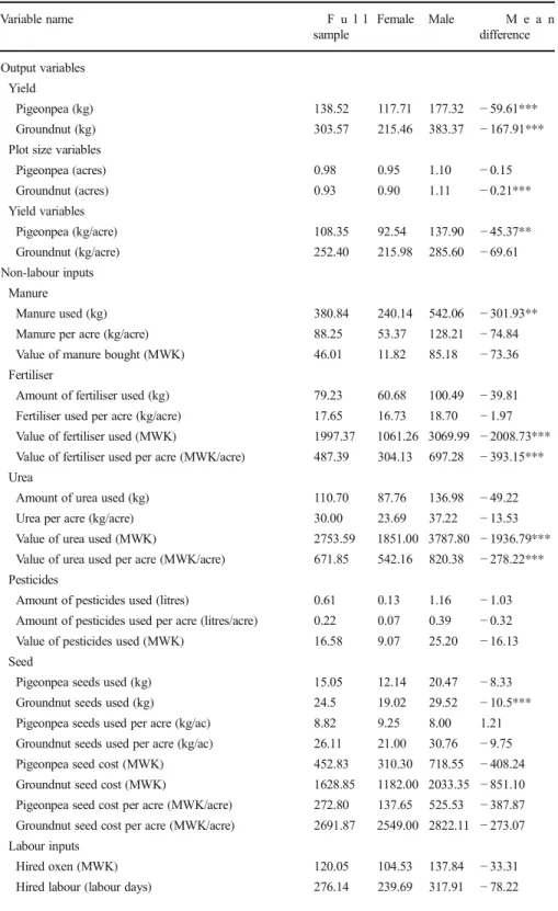 Table 1 Summary statistics for the full sample and by gender of the plot manager Variable name F u l l sample Female Male M e a ndifference Output variables Yield Pigeonpea (kg) 138.52 117.71 177.32 − 59.61*** Groundnut (kg) 303.57 215.46 383.37 − 167.91**