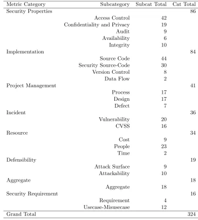 Table 3.4 Security Metric Categories and Subcategories
