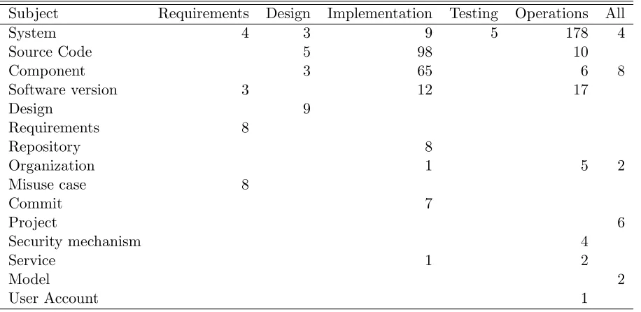 Table 3.5 Metric Ids by Phase and Subject
