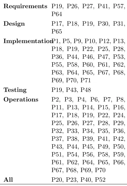 Table 3.7 Studies by Lifecycle Phase