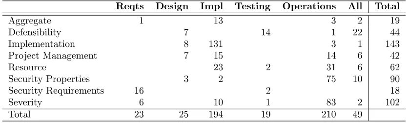 Table 3.8 Lifecycle Phase by Metric Category
