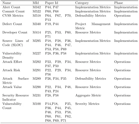 Table 3.9 Metrics referenced in two or more papers and evaluated in an industrial context