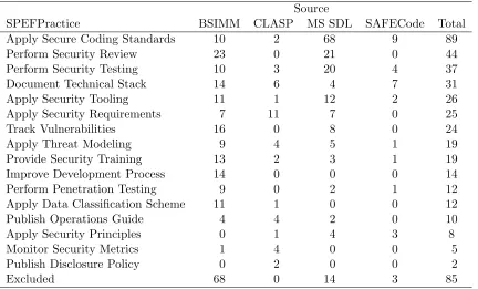 Table 3.10 Security Practices By Source