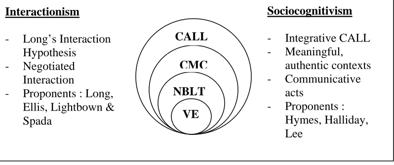 Figure 2.1:  Theoretical Perspectives and Approaches to this study 