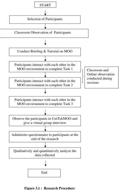Figure 3.1 :  Research Procedure 