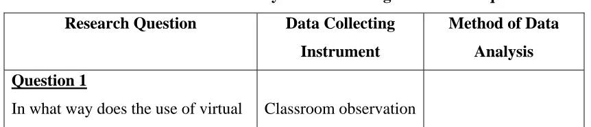 Table 3.3:  Method of data analysis in answering the research questions 