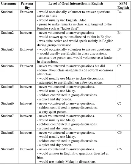 Table 4.1 Participants’ personality and level of oral interaction in class 