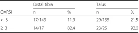 Table 3 Distribution of the histological OA-grade by OARSI(n = 80)