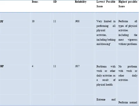 Table 2: Summary of Information about SF-36 Scales and Physical and Mental component Summary Measures  