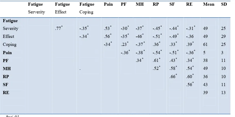 Table 3: Correlation coefficient between physical and mental health (SF -36) and fatigue, pain and physical functioning 
