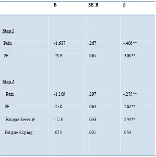 Table 5: Summary of Hierarchical Regression Analysis for Variables predicting social functioning (N=207) 