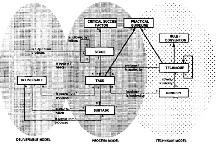 Figure 2-1: Information Engineering Methodology Description Model (Heym and Österle, 1992) 